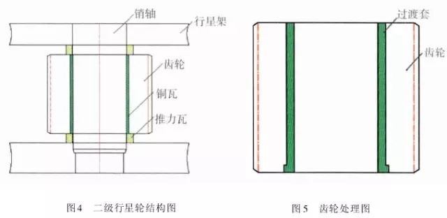 1 引言  山東魯碧建材有限公司2號(hào)輥磨為德國(guó)進(jìn)口萊歇磨，主要用于生產(chǎn)礦渣微粉，減速機(jī)采用弗蘭德品牌，型號(hào)為：KMPP651，其結(jié)構(gòu)為一級(jí)傘齒加兩級(jí)行星傳動(dòng)。2013年3月9日，該減速機(jī)因功率過(guò)高報(bào)警，而且潤(rùn)滑系統(tǒng)回油溫度急劇升高，晚上23：25減速機(jī)潤(rùn)滑站過(guò)濾器壓差高報(bào)警，整個(gè)系統(tǒng)跳停。檢查過(guò)濾器濾網(wǎng)時(shí)發(fā)現(xiàn)有大量的黃色銅屑，經(jīng)化驗(yàn)銅屑成分為CuAl10Ni查閱設(shè)備圖紙推測(cè)該合金來(lái)自二級(jí)行星輪中的銅瓦。經(jīng)過(guò)咨詢，弗蘭德專家給出了同樣的判斷，并提供了具體的解決方案。隨后， 山東魯碧建材有限公司按照弗蘭德公司出具的方案對(duì)該減速機(jī)進(jìn)行了搶修。目前該減速機(jī)運(yùn)行接近兩個(gè)月且效果良好。現(xiàn)將具體原因、修復(fù)方案及預(yù)防措施簡(jiǎn)單描述。  2 原因分析  該減速機(jī)自2008年2月份開始使用，到現(xiàn)在已運(yùn)轉(zhuǎn)5年多，運(yùn)轉(zhuǎn)率接近90%，因此設(shè)備或多或少存在老化問(wèn)題，尤其是里面的合金瓦，由于自身硬度較低，一旦潤(rùn)滑不良很容易造成損傷。在拆檢減速機(jī)時(shí)發(fā)現(xiàn)二級(jí)行星有一個(gè)行星輪堆積了大量的合金，且無(wú)法轉(zhuǎn)動(dòng)，證明我們的判斷正確。在對(duì)該行星輪拆檢中發(fā)現(xiàn)了以下三個(gè)問(wèn)題：（1）兩側(cè)的推力瓦嚴(yán)重?zé)g熔化（圖1）；（2）銅瓦處存積了大量油泥并將潤(rùn)滑油道堵塞，而且銅瓦整個(gè)開裂、軸向延展接近30mm（圖2）；（3）銷軸局部裂紋（圖3）。    根據(jù)以上損壞分析，銅瓦潤(rùn)滑油孔堵塞之后，造成銅瓦急劇升溫，溫度升高到一定程度使得銅瓦受熱開裂并且膨脹延展，最終與兩側(cè)的推力瓦接觸，推力瓦受到擠壓以后迅速升溫最終燒蝕，銷軸因此承受較大的扭矩及高溫，造成裂紋。  3 處理方案  推力瓦、銅瓦、銷軸的方案為按照尺寸重新制作備件。但在檢測(cè)齒輪時(shí)發(fā)現(xiàn)其內(nèi)孔圓柱度較差以至于變成橢圓，而且表面硬度下降，遠(yuǎn)遠(yuǎn)低于圖紙要求（HRC55+5）。我們聯(lián)系弗蘭德公司欲購(gòu)買該齒輪，對(duì)方回復(fù)該齒輪需要德國(guó)進(jìn)口，加工周期為6個(gè)月，而且為保證齒輪嚙合，建議6個(gè)齒輪一起更換。此時(shí)， 山東魯碧建材有限公司銷售正處于旺季，該輥磨每天生產(chǎn)3000t微粉，停機(jī)6個(gè)月對(duì)我們的損失可想而知。我們聯(lián)系弗蘭德總部專家要求給出整改方案。對(duì)方經(jīng)過(guò)詳細(xì)計(jì)算給出如下方案：擴(kuò)大齒輪內(nèi)孔直徑，再加一個(gè)過(guò)渡套，從而保證齒輪的硬度及裝配要求（圖5）。    3.1 過(guò)渡套材料選擇 過(guò)渡套材料采用42CrMo。該材料強(qiáng)度、淬透性高，韌性好，淬火時(shí)變形小，高溫時(shí)有高的蠕變強(qiáng)度和持久強(qiáng)度，用于制造要求強(qiáng)度更高和調(diào)質(zhì)截面更大的鍛件。  3.2 處理工藝    （1）鍛打：目的是減小殘留夾雜物的尺寸，使其成分趨于均勻，組織趨于致密，細(xì)化晶粒，改善鋼的性能。    （2）粗車：?jiǎn)芜吜?mm加工余量。    （3）著色探傷：目的是檢查工件是否有損傷，從而保證下一道工序順利進(jìn)行。    （4）完全退火：目的是使工件的內(nèi)部組織全部進(jìn)行重結(jié)晶，通過(guò)完全退火來(lái)細(xì)化晶粒，均勻組織，消除內(nèi)應(yīng)力，同時(shí)降低硬度，便于切削加工，并為加工后零件的淬火作好組織準(zhǔn)備（圖6）。    具體過(guò)程：零件在爐溫>800℃裝爐，立即通入甲醇：50~60ml/min、氮?dú)猓?~6m3/h；溫度升到850℃之后甲醇：35~45ml/min、氮?dú)猓?m3/h；保溫120min后隨爐冷降溫至650℃，停甲醇，氮?dú)猓?m3/h；降溫至550℃時(shí)出爐空冷。    （5）半精車：?jiǎn)芜?.75mm，從而滿足下一步淬火的淬硬層>0.5mm的要求。    （6）高頻淬火（圖7）：該套由于工作面是套的內(nèi)孔及兩個(gè)端面，硬度要求HRC58-62，淬硬層>0.5mm。因此，選擇高頻淬火，這樣既能局部熱處理，同時(shí)也滿足硬度要求。另外，高頻淬火時(shí)工件的冷卻至關(guān)重要，為保險(xiǎn)起見采用淬火液進(jìn)行冷卻；感應(yīng)器距離工件的位置也非常重要，離得太近容易造成感應(yīng)器受熱，堵塞冷卻水溢流孔，離得太遠(yuǎn)影響熱功率的傳遞，一般控制在3~5mm。       （7）精車外圓及內(nèi)孔：外圓最終尺寸為?330t6，內(nèi)孔最終尺寸為?330H6，這樣保證外圓與齒輪內(nèi)孔過(guò)盈配合，過(guò)盈量控制在0.2~0.3mm；內(nèi)孔與銅套間隙配合，間隙控制在0.1~0.12mm。    （8）精車端面：將過(guò)渡套與齒輪進(jìn)行冷裝之后，對(duì)過(guò)渡套的端面進(jìn)行精車，要求兩個(gè)端面與內(nèi)孔垂直度，圓跳度誤差控制在0.02mm以內(nèi)。 目前，該減速機(jī)已恢復(fù)生產(chǎn)兩個(gè)月，二級(jí)行星振動(dòng)值3~5mm/s，輥壓9.0MPa，比表面積440m2/kg，磨機(jī)產(chǎn)量也逐漸恢復(fù)到150t/h，運(yùn)轉(zhuǎn)狀況良好。  4 采取的措施  4.1 加強(qiáng)設(shè)備巡檢并采用先進(jìn)的檢測(cè)工具 該減速機(jī)恢復(fù)生產(chǎn)之后，我們加強(qiáng)了巡檢力度，購(gòu)買了先進(jìn)的在線巡檢儀，它不僅能對(duì)減速機(jī)振動(dòng)進(jìn)行檢測(cè)形成趨勢(shì)圖，而且還能進(jìn)行數(shù)據(jù)傳輸及保存，這樣我們就能夠通過(guò)趨勢(shì)圖來(lái)推斷減速機(jī)運(yùn)行狀況。  4.2 加強(qiáng)油品檢測(cè) 目前，我們每個(gè)月都要對(duì)潤(rùn)滑油進(jìn)行檢測(cè)，項(xiàng)目有粘度、機(jī)械雜質(zhì)、水分、污染等級(jí)等，通過(guò)對(duì)油樣的檢測(cè)，可以隨時(shí)掌握減速機(jī)內(nèi)部運(yùn)轉(zhuǎn)狀況，保證了潤(rùn)滑的可靠性。  4.3 提高磨機(jī)操作水平 喂料粒度控制在80mm以內(nèi)，這樣既能保證碾磨料層厚度避免磨機(jī)振動(dòng)，又能提高研磨效率；另外，加強(qiáng)選粉機(jī)轉(zhuǎn)速、喂料量、熱風(fēng)控制的調(diào)整，從而保證磨機(jī)穩(wěn)定順行。  4.4 選用材質(zhì)較好的濾芯 弗蘭德KMPP651減速機(jī)內(nèi)部全部為滑動(dòng)軸承，對(duì)潤(rùn)滑油的潔凈度要求比較高，一旦有異物進(jìn)入很容易造成油道堵塞。因此，濾芯的選用至關(guān)重要，我們現(xiàn)在選用的是力士樂(lè)25μm濾芯，使用效果很好。  5 結(jié)語(yǔ)  輥磨的穩(wěn)定運(yùn)行對(duì)減速機(jī)的使用壽命至關(guān)重要，減少輥磨運(yùn)行的振動(dòng)值，有利于減速機(jī)提高使用壽命；另外，定期檢測(cè)減速機(jī)各個(gè)軸瓦部位的振動(dòng)，并且定期對(duì)潤(rùn)滑油進(jìn)行檢測(cè)及檢查過(guò)濾網(wǎng)上有無(wú)雜質(zhì)，對(duì)提高減速機(jī)的穩(wěn)定順行也至關(guān)重要。