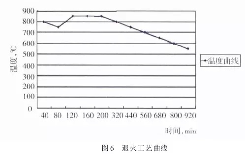 1 引言  山東魯碧建材有限公司2號(hào)輥磨為德國(guó)進(jìn)口萊歇磨，主要用于生產(chǎn)礦渣微粉，減速機(jī)采用弗蘭德品牌，型號(hào)為：KMPP651，其結(jié)構(gòu)為一級(jí)傘齒加兩級(jí)行星傳動(dòng)。2013年3月9日，該減速機(jī)因功率過(guò)高報(bào)警，而且潤(rùn)滑系統(tǒng)回油溫度急劇升高，晚上23：25減速機(jī)潤(rùn)滑站過(guò)濾器壓差高報(bào)警，整個(gè)系統(tǒng)跳停。檢查過(guò)濾器濾網(wǎng)時(shí)發(fā)現(xiàn)有大量的黃色銅屑，經(jīng)化驗(yàn)銅屑成分為CuAl10Ni查閱設(shè)備圖紙推測(cè)該合金來(lái)自二級(jí)行星輪中的銅瓦。經(jīng)過(guò)咨詢，弗蘭德專家給出了同樣的判斷，并提供了具體的解決方案。隨后， 山東魯碧建材有限公司按照弗蘭德公司出具的方案對(duì)該減速機(jī)進(jìn)行了搶修。目前該減速機(jī)運(yùn)行接近兩個(gè)月且效果良好?，F(xiàn)將具體原因、修復(fù)方案及預(yù)防措施簡(jiǎn)單描述。  2 原因分析  該減速機(jī)自2008年2月份開始使用，到現(xiàn)在已運(yùn)轉(zhuǎn)5年多，運(yùn)轉(zhuǎn)率接近90%，因此設(shè)備或多或少存在老化問(wèn)題，尤其是里面的合金瓦，由于自身硬度較低，一旦潤(rùn)滑不良很容易造成損傷。在拆檢減速機(jī)時(shí)發(fā)現(xiàn)二級(jí)行星有一個(gè)行星輪堆積了大量的合金，且無(wú)法轉(zhuǎn)動(dòng)，證明我們的判斷正確。在對(duì)該行星輪拆檢中發(fā)現(xiàn)了以下三個(gè)問(wèn)題：（1）兩側(cè)的推力瓦嚴(yán)重?zé)g熔化（圖1）；（2）銅瓦處存積了大量油泥并將潤(rùn)滑油道堵塞，而且銅瓦整個(gè)開裂、軸向延展接近30mm（圖2）；（3）銷軸局部裂紋（圖3）。    根據(jù)以上損壞分析，銅瓦潤(rùn)滑油孔堵塞之后，造成銅瓦急劇升溫，溫度升高到一定程度使得銅瓦受熱開裂并且膨脹延展，最終與兩側(cè)的推力瓦接觸，推力瓦受到擠壓以后迅速升溫最終燒蝕，銷軸因此承受較大的扭矩及高溫，造成裂紋。  3 處理方案  推力瓦、銅瓦、銷軸的方案為按照尺寸重新制作備件。但在檢測(cè)齒輪時(shí)發(fā)現(xiàn)其內(nèi)孔圓柱度較差以至于變成橢圓，而且表面硬度下降，遠(yuǎn)遠(yuǎn)低于圖紙要求（HRC55+5）。我們聯(lián)系弗蘭德公司欲購(gòu)買該齒輪，對(duì)方回復(fù)該齒輪需要德國(guó)進(jìn)口，加工周期為6個(gè)月，而且為保證齒輪嚙合，建議6個(gè)齒輪一起更換。此時(shí)， 山東魯碧建材有限公司銷售正處于旺季，該輥磨每天生產(chǎn)3000t微粉，停機(jī)6個(gè)月對(duì)我們的損失可想而知。我們聯(lián)系弗蘭德總部專家要求給出整改方案。對(duì)方經(jīng)過(guò)詳細(xì)計(jì)算給出如下方案：擴(kuò)大齒輪內(nèi)孔直徑，再加一個(gè)過(guò)渡套，從而保證齒輪的硬度及裝配要求（圖5）。    3.1 過(guò)渡套材料選擇 過(guò)渡套材料采用42CrMo。該材料強(qiáng)度、淬透性高，韌性好，淬火時(shí)變形小，高溫時(shí)有高的蠕變強(qiáng)度和持久強(qiáng)度，用于制造要求強(qiáng)度更高和調(diào)質(zhì)截面更大的鍛件。  3.2 處理工藝    （1）鍛打：目的是減小殘留夾雜物的尺寸，使其成分趨于均勻，組織趨于致密，細(xì)化晶粒，改善鋼的性能。    （2）粗車：?jiǎn)芜吜?mm加工余量。    （3）著色探傷：目的是檢查工件是否有損傷，從而保證下一道工序順利進(jìn)行。    （4）完全退火：目的是使工件的內(nèi)部組織全部進(jìn)行重結(jié)晶，通過(guò)完全退火來(lái)細(xì)化晶粒，均勻組織，消除內(nèi)應(yīng)力，同時(shí)降低硬度，便于切削加工，并為加工后零件的淬火作好組織準(zhǔn)備（圖6）。    具體過(guò)程：零件在爐溫>800℃裝爐，立即通入甲醇：50~60ml/min、氮?dú)猓?~6m3/h；溫度升到850℃之后甲醇：35~45ml/min、氮?dú)猓?m3/h；保溫120min后隨爐冷降溫至650℃，停甲醇，氮?dú)猓?m3/h；降溫至550℃時(shí)出爐空冷。    （5）半精車：?jiǎn)芜?.75mm，從而滿足下一步淬火的淬硬層>0.5mm的要求。    （6）高頻淬火（圖7）：該套由于工作面是套的內(nèi)孔及兩個(gè)端面，硬度要求HRC58-62，淬硬層>0.5mm。因此，選擇高頻淬火，這樣既能局部熱處理，同時(shí)也滿足硬度要求。另外，高頻淬火時(shí)工件的冷卻至關(guān)重要，為保險(xiǎn)起見采用淬火液進(jìn)行冷卻；感應(yīng)器距離工件的位置也非常重要，離得太近容易造成感應(yīng)器受熱，堵塞冷卻水溢流孔，離得太遠(yuǎn)影響熱功率的傳遞，一般控制在3~5mm。       （7）精車外圓及內(nèi)孔：外圓最終尺寸為?330t6，內(nèi)孔最終尺寸為?330H6，這樣保證外圓與齒輪內(nèi)孔過(guò)盈配合，過(guò)盈量控制在0.2~0.3mm；內(nèi)孔與銅套間隙配合，間隙控制在0.1~0.12mm。    （8）精車端面：將過(guò)渡套與齒輪進(jìn)行冷裝之后，對(duì)過(guò)渡套的端面進(jìn)行精車，要求兩個(gè)端面與內(nèi)孔垂直度，圓跳度誤差控制在0.02mm以內(nèi)。 目前，該減速機(jī)已恢復(fù)生產(chǎn)兩個(gè)月，二級(jí)行星振動(dòng)值3~5mm/s，輥壓9.0MPa，比表面積440m2/kg，磨機(jī)產(chǎn)量也逐漸恢復(fù)到150t/h，運(yùn)轉(zhuǎn)狀況良好。  4 采取的措施  4.1 加強(qiáng)設(shè)備巡檢并采用先進(jìn)的檢測(cè)工具 該減速機(jī)恢復(fù)生產(chǎn)之后，我們加強(qiáng)了巡檢力度，購(gòu)買了先進(jìn)的在線巡檢儀，它不僅能對(duì)減速機(jī)振動(dòng)進(jìn)行檢測(cè)形成趨勢(shì)圖，而且還能進(jìn)行數(shù)據(jù)傳輸及保存，這樣我們就能夠通過(guò)趨勢(shì)圖來(lái)推斷減速機(jī)運(yùn)行狀況。  4.2 加強(qiáng)油品檢測(cè) 目前，我們每個(gè)月都要對(duì)潤(rùn)滑油進(jìn)行檢測(cè)，項(xiàng)目有粘度、機(jī)械雜質(zhì)、水分、污染等級(jí)等，通過(guò)對(duì)油樣的檢測(cè)，可以隨時(shí)掌握減速機(jī)內(nèi)部運(yùn)轉(zhuǎn)狀況，保證了潤(rùn)滑的可靠性。  4.3 提高磨機(jī)操作水平 喂料粒度控制在80mm以內(nèi)，這樣既能保證碾磨料層厚度避免磨機(jī)振動(dòng)，又能提高研磨效率；另外，加強(qiáng)選粉機(jī)轉(zhuǎn)速、喂料量、熱風(fēng)控制的調(diào)整，從而保證磨機(jī)穩(wěn)定順行。  4.4 選用材質(zhì)較好的濾芯 弗蘭德KMPP651減速機(jī)內(nèi)部全部為滑動(dòng)軸承，對(duì)潤(rùn)滑油的潔凈度要求比較高，一旦有異物進(jìn)入很容易造成油道堵塞。因此，濾芯的選用至關(guān)重要，我們現(xiàn)在選用的是力士樂(lè)25μm濾芯，使用效果很好。  5 結(jié)語(yǔ)  輥磨的穩(wěn)定運(yùn)行對(duì)減速機(jī)的使用壽命至關(guān)重要，減少輥磨運(yùn)行的振動(dòng)值，有利于減速機(jī)提高使用壽命；另外，定期檢測(cè)減速機(jī)各個(gè)軸瓦部位的振動(dòng)，并且定期對(duì)潤(rùn)滑油進(jìn)行檢測(cè)及檢查過(guò)濾網(wǎng)上有無(wú)雜質(zhì)，對(duì)提高減速機(jī)的穩(wěn)定順行也至關(guān)重要。